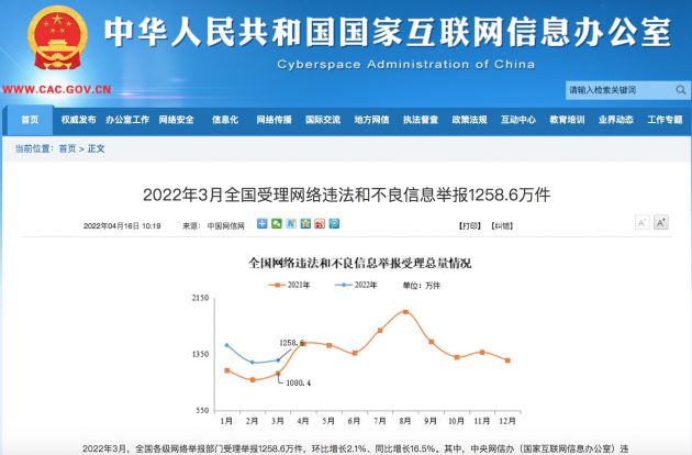 2022年3月全国受理网络违法和不良信息举报1258.6万件 2022年3月全国受理网络违法和不良信息举报1258.6万件