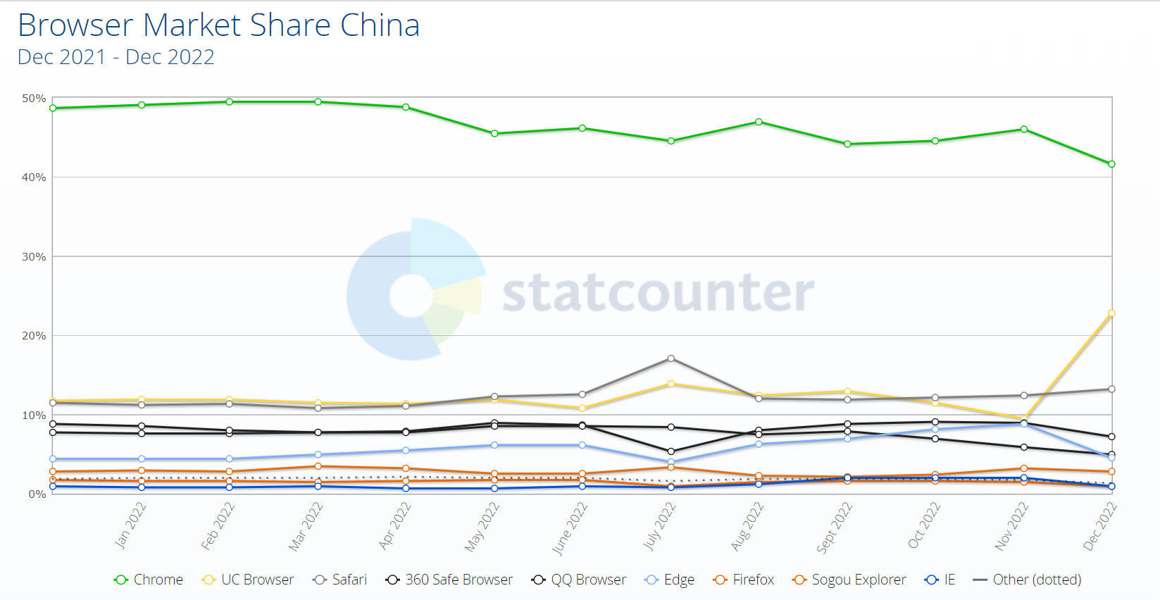 2022年中国浏览器市场份额