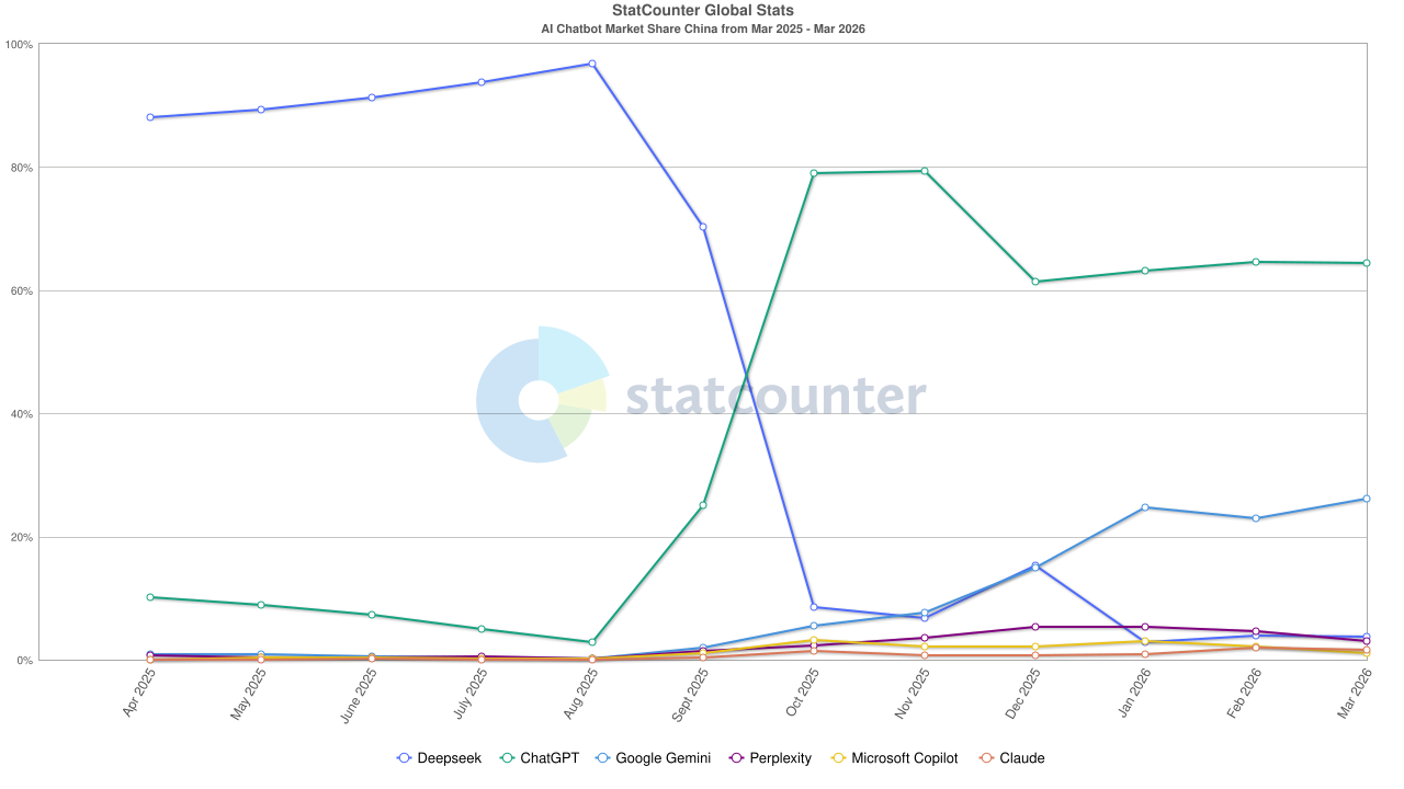 2025年3月 - 2026年3月中国人工智能聊天机器人市场份额